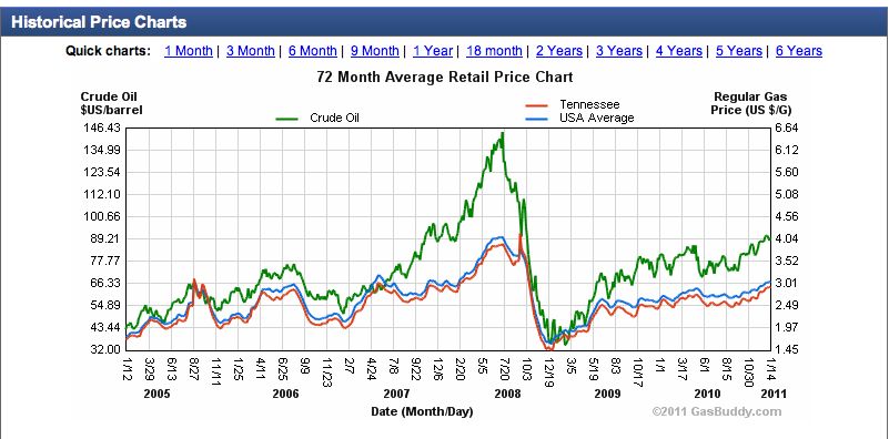 Gas Prices By President Chart
